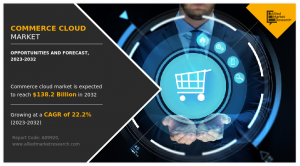 Commerce Cloud Market to Hit USD 138.2 Billion by 2032, Driven by Robust 22.2% CAGR