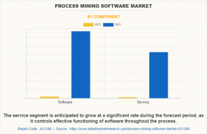 Process Mining Software Market Report