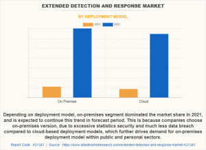 Extended Detection and Response Market Report
