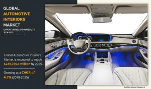 automotive interiors market share