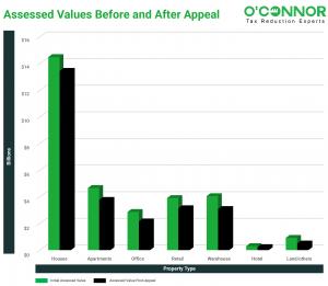 Tax assessments on homes in Fort Bend County had a reduction across all property categories, resulting in an average decrease of $30,980 for homeowners' property assessments.