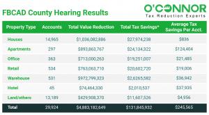 After the hearings were completed in Fort Bend County, the total tax savings for all property types topped $131,000,000.