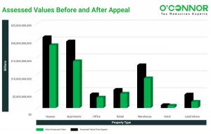 Following hearings, property tax assessments in Denton County are decreased across all property types, with residential property owners experiencing an average reduction in property taxes of $1,418 per dwelling.