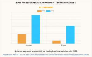 Rail Maintenance Management System Market Type