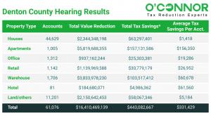 After the hearing findings were calculated Denton County had a total tax savings of about $443,000,000 across all property categories.
