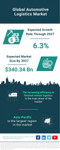 Global Automotive Logistics Market Estimated to Reach 0.34 Billion by 2027