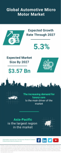 Global Automotive Micro Motor Market Set to Reach .57 Billion by 2027