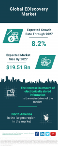 EDiscovery Market Size, Share, Revenue, Trends And Drivers For 2023-2032