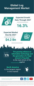 Global Log Management Market Poised for Growth, Expected to Reach .2 Billion by 2027