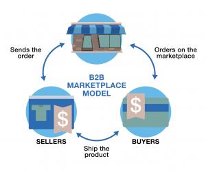 B2B Marketplace Platforms Market