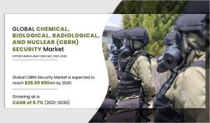 Chemical, Biological, Radiological and Nuclear (CBRN) Security Market Valued at USD 28.68 Billion by 2030 at 5.7% CAGR