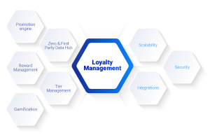 Loyalty Management System Market