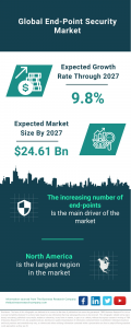 Endpoint Security Market Report 2023– Market Size, Trends, And Global Forecast 2023-2032