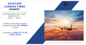Aviation Carbon Fiber Market Expected to Reach .4 Billion with a CAGR of 11.4% by 2031