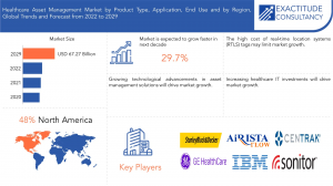 Healthcare Asset Management Market Analysis