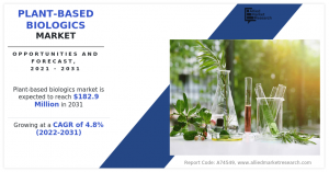 Plant-Based Biologics Market Size 2031