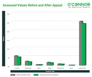 Following hearings, property tax assessments in Brazoria County have been lowered for all categories of properties, with land and other property assessments lowering the most, resulting in a total savings of $5,397 per tax parcel.