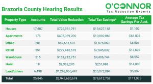 All Brazoria County property types saved about $79,612,758 in taxes following the hearing.
