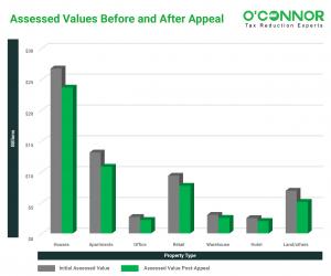 Hearings reduced Brazos County property tax assessments for all property categories. The average value drop for residential and commercial property owners was $33,811, saving them roughly $913 in property taxes.