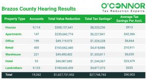 After the hearing findings were calculated the total tax savings for all kinds of properties in Brazos County exceeded $27,748,763. 