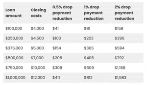 True refinancing costs