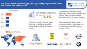 Luxury Cars Market