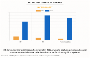 Facial Recognition Market Size to Reach .3 Billion