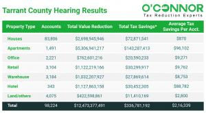 Following the conclusion of the Tarrant County hearings, over $336,781,192 in total in tax savings across all property categories was realized.