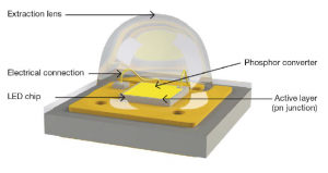 LED Phosphors Market Trend