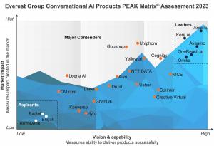 Everest Group PEAK Matrix® assessment for Conversational AI Products 2023