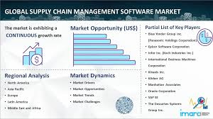 Supply Chain Management (SCM) Software Market Size Worth US$ 50.0 Billion by 2032 | CAGR of 11.1%