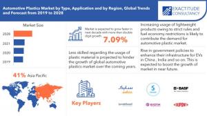 Automotive Plastics Market