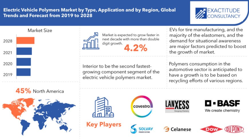 Electric Vehicle Polymers Market