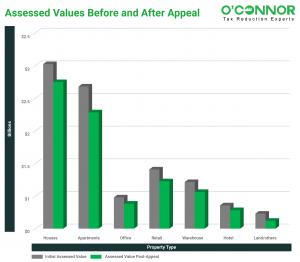 Lubbock County has experienced a decrease in property tax assessments subsequent to the proceedings, encompassing all property categories that were decreased. As a result of the proceedings, residential property assessments decreased by an average of $31,