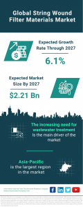 String Wound Filter Materials Market Report 2023 – Market Size, Trends, And Global Forecast 2023-2032