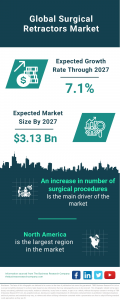 Surgical Retractors Global Market Report 2023 – Market Size, Trends, And Global Forecast 2023-2032