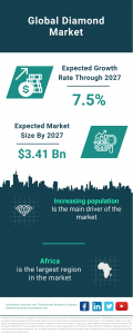 Diamond Market Report 2023 – Market Size, Trends, And Global Forecast 2023-2032