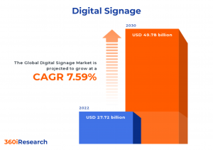 Digital Signage Market worth .78 billion by 2030, growing at a CAGR of 7.59%