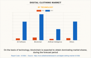 Digital Clothing Market Comprehensive Analysis Reveals Key to Reach .8 Billion by 2031