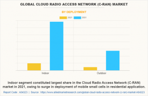 Cloud Radio Access Network (C-RAN) Market to Collect .8 Billion by 2031