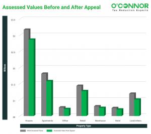 All property types in Bell County had a fall in tax assessments, with homeowners' property assessments seeing an average drop of $33,811.