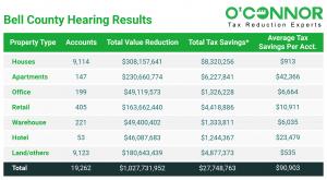 Following the hearing, all property categories in Bell County saved approximately $27,748,763 in taxes.
