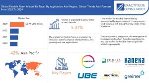 Flexible Foam Market