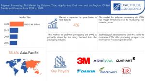 Polymer Processing Aid Market