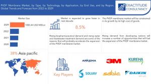 PVDF Membrane Market