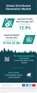 Distributed Generation Global Market Report 2023 – Market Size, Trends, And Global Forecast 2023-2032