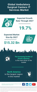 Ambulatory Surgical Centers IT Services Global Market Report 2023 – Market Size, Trends, And Global Forecast 2023-2032