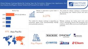 Release Coatings Market