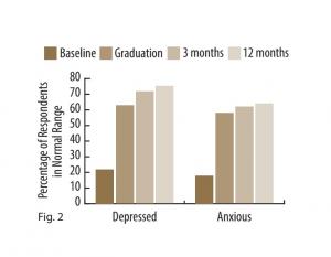 Majority of participants experience improved moods (Fig. 2). Initially, only 20% display normal moods, devoid of significant depression and anxiety symptoms. Post-program, approximately 60% exhibit typical moods with reduced depression and anxiety.