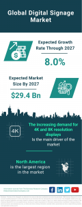 Digital Signage Market Size, Share, Revenue, Trends And Drivers For 2023-2032